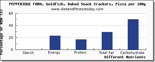 chart to show highest starch in a slice of pizza per 100g